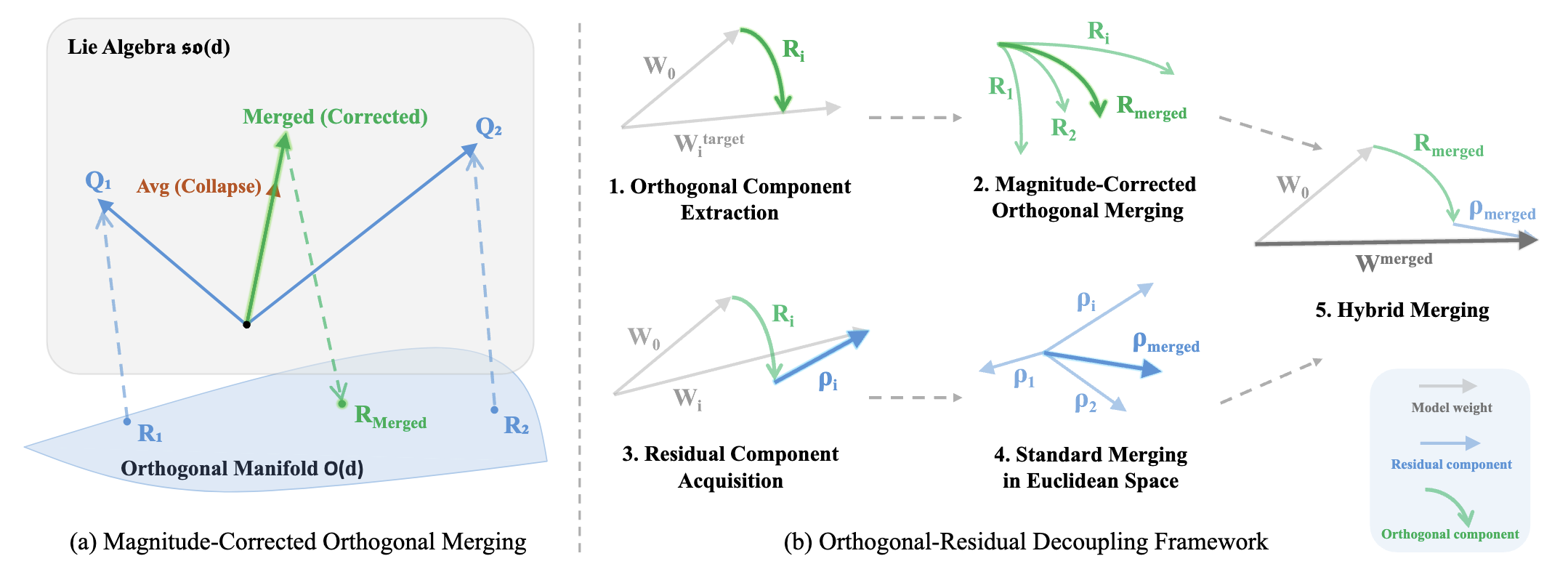 OrthoMerge Method