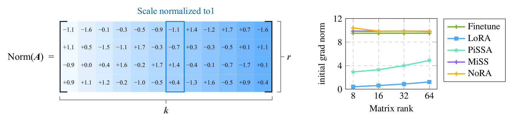 NoRA overview: each input-to-latent projection vector of the down-projection is normalized along the LoRA rank dimension; initial gradient norms of Finetune, LoRA, PiSSA, MiSS and NoRA across matrix ranks