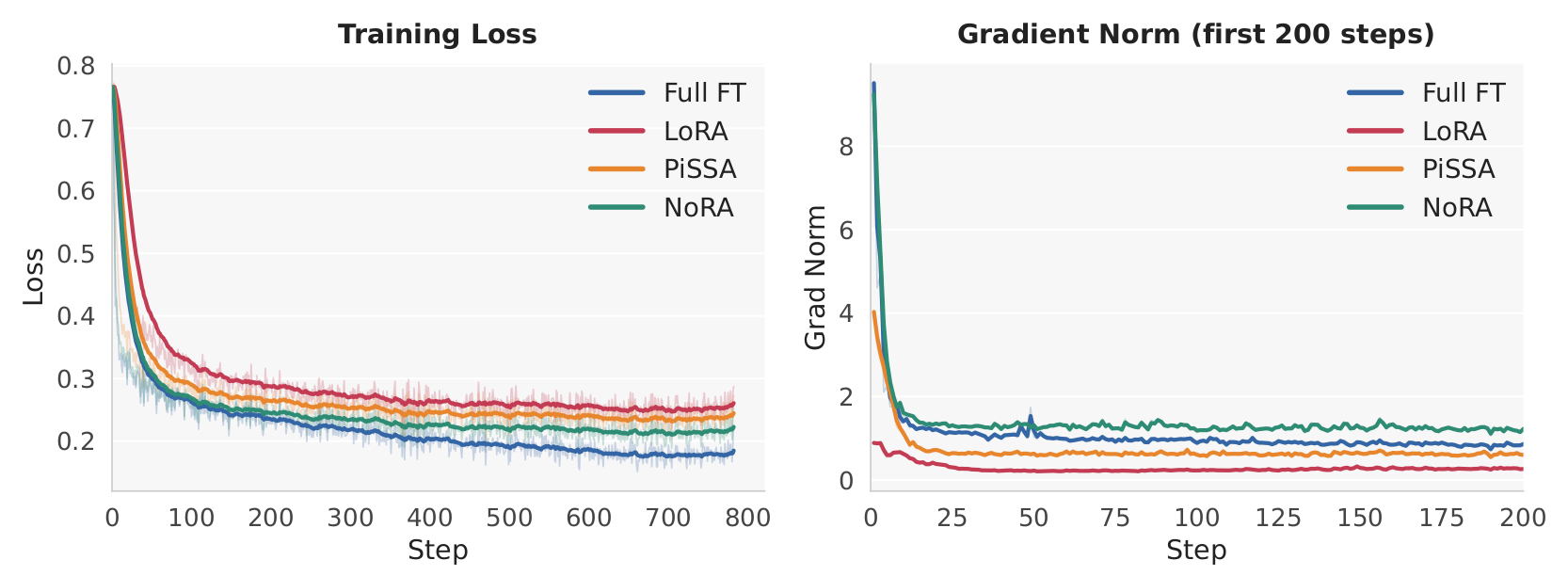 Training loss and gradient norm curves for full finetuning, LoRA, PiSSA and NoRA on the SFT task