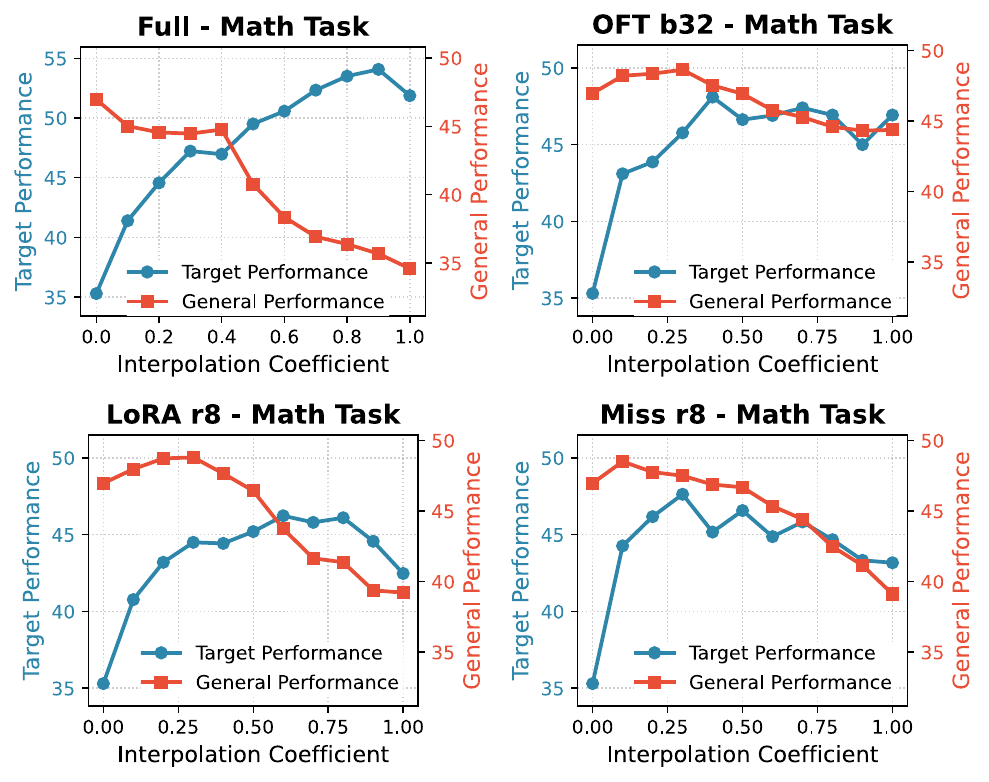 Interpolation target and general performance curves