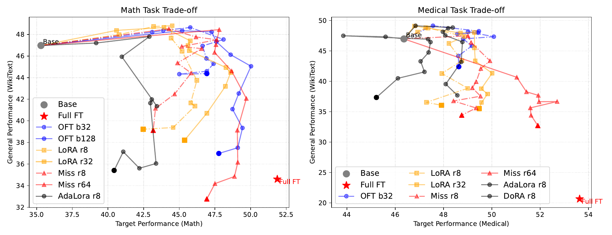 Trade-off curves for PEFT interpolation