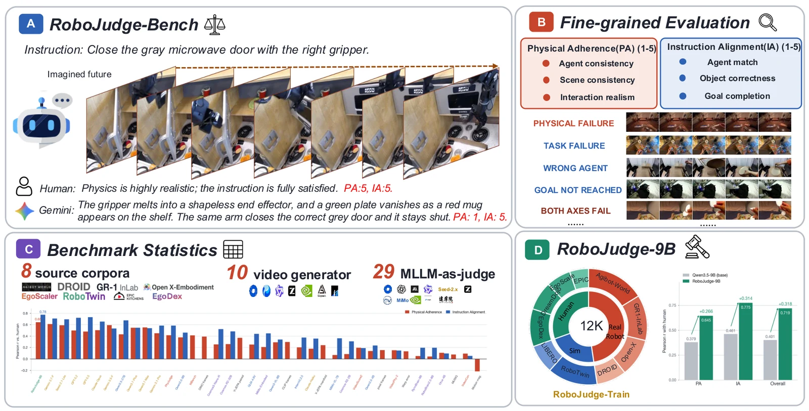 RoboJudge benchmark, evaluation rubric, statistics, training data, and model overview