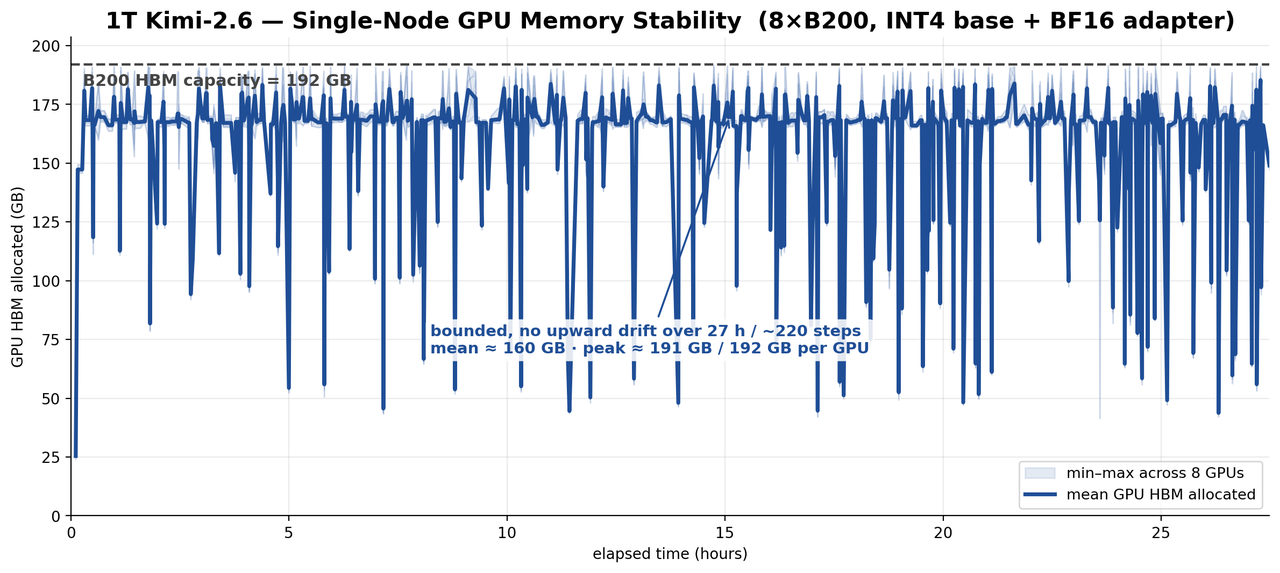 1T Kimi-K2.6 GPU memory stability over 27 hours