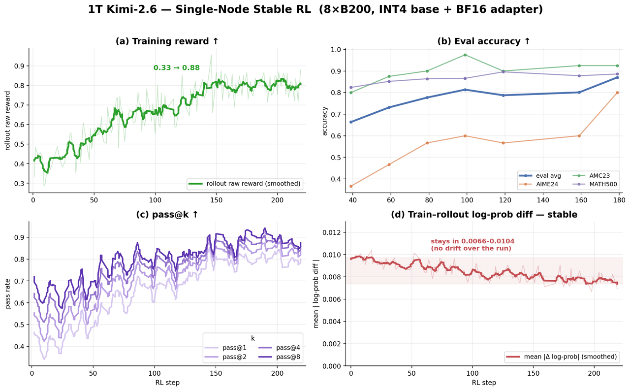 1T Kimi-K2.6 RL training curves