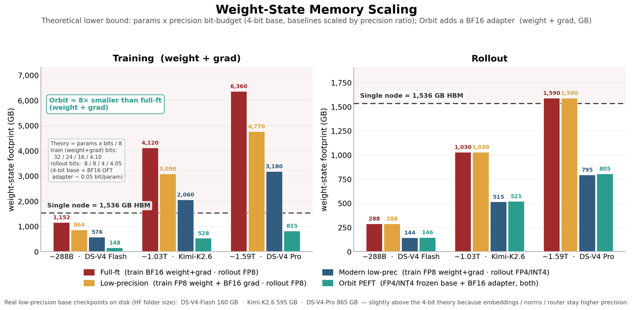 Weight-state memory scaling across full-ft and Orbit PEFT recipes