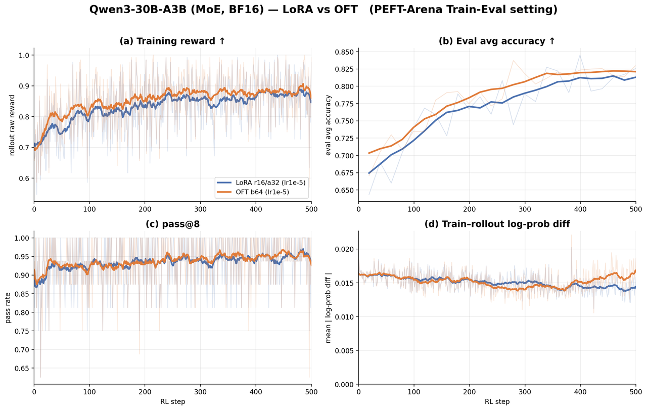 Qwen3-30B-A3B LoRA vs OFT