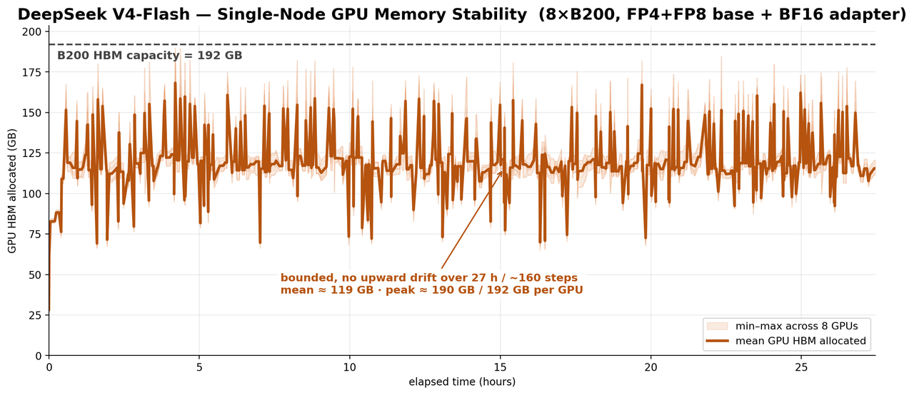 DeepSeek V4-Flash GPU memory stability