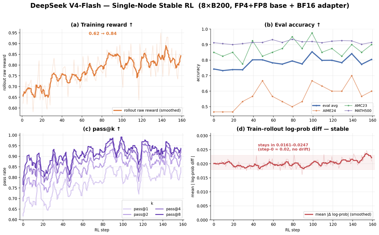 DeepSeek V4-Flash RL training curves