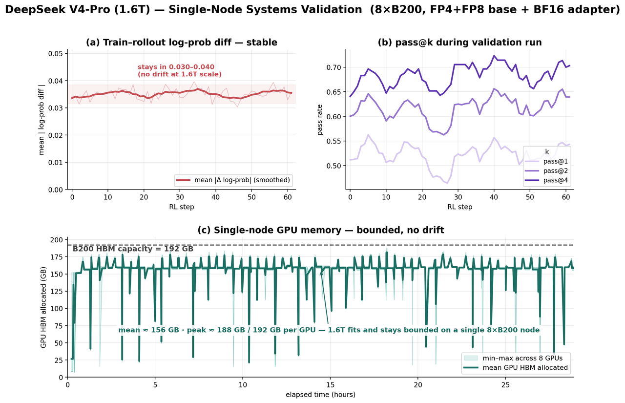 DeepSeek V4-Pro 1.6T single-node systems validation
