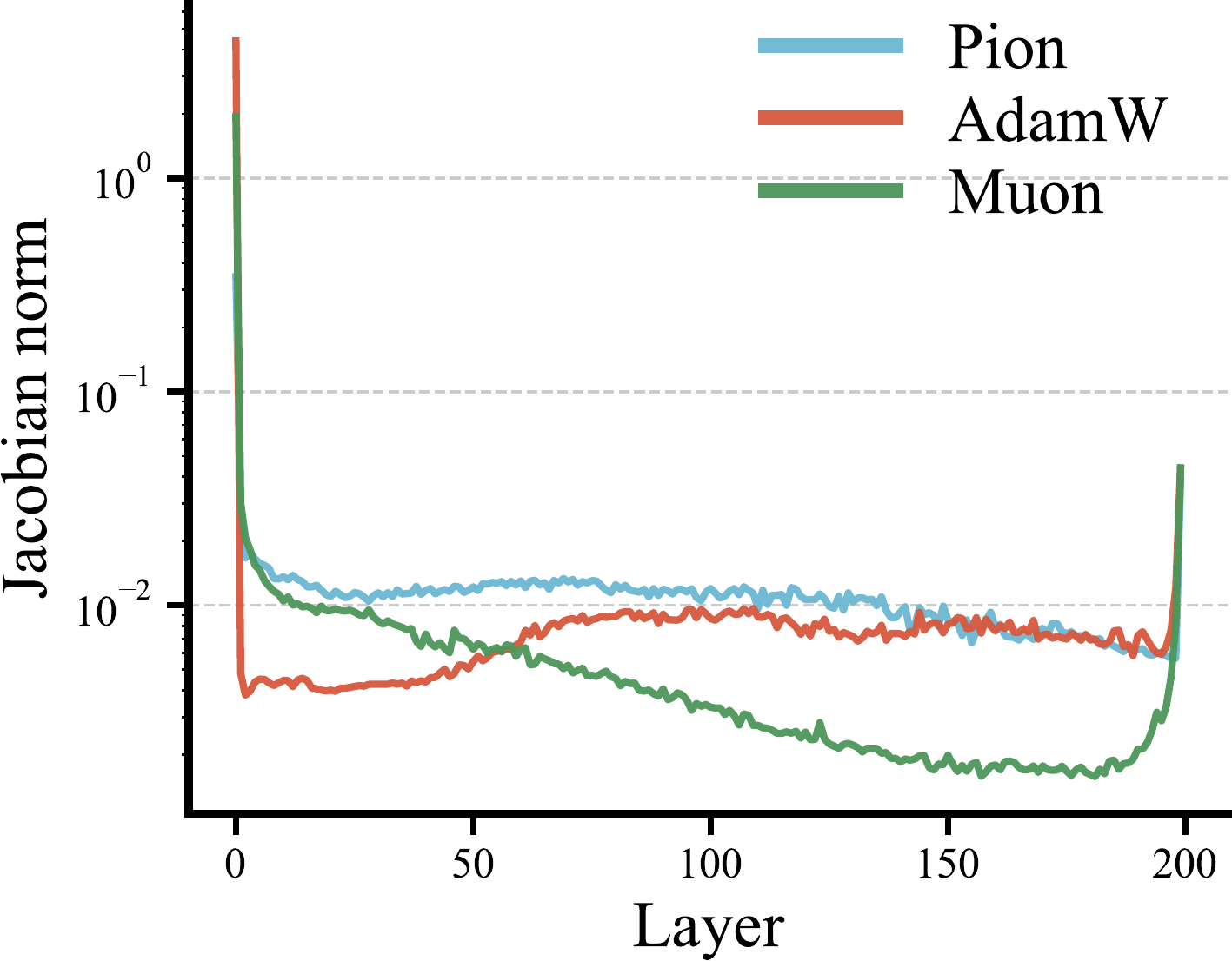 Layer-wise Jacobian norm