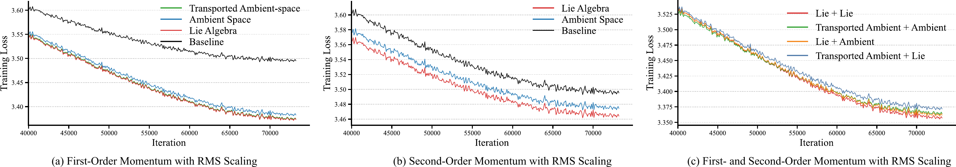 Momentum design ablation losses