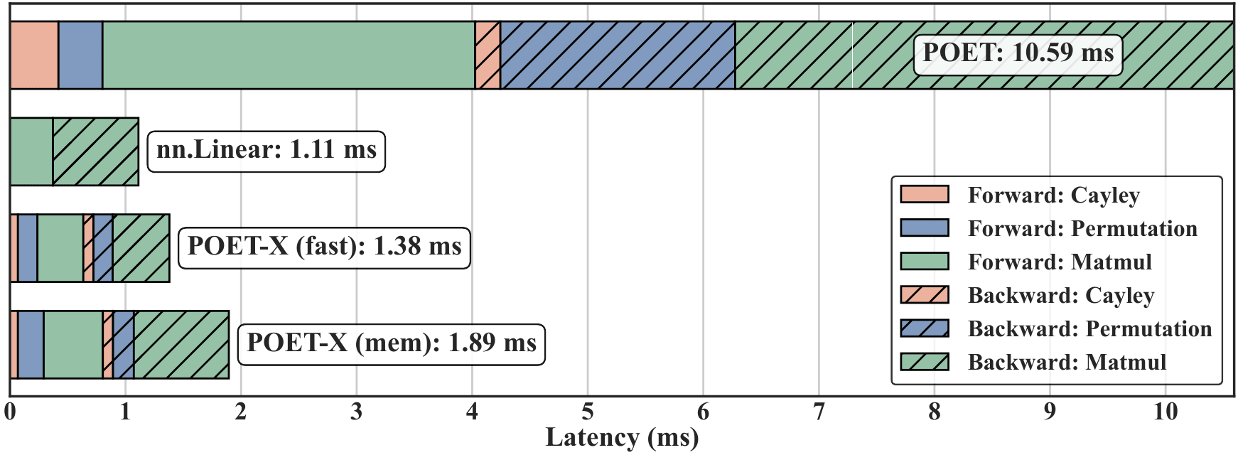 Latency breakdown of POET, POET-X, and PyTorch Linear Layers