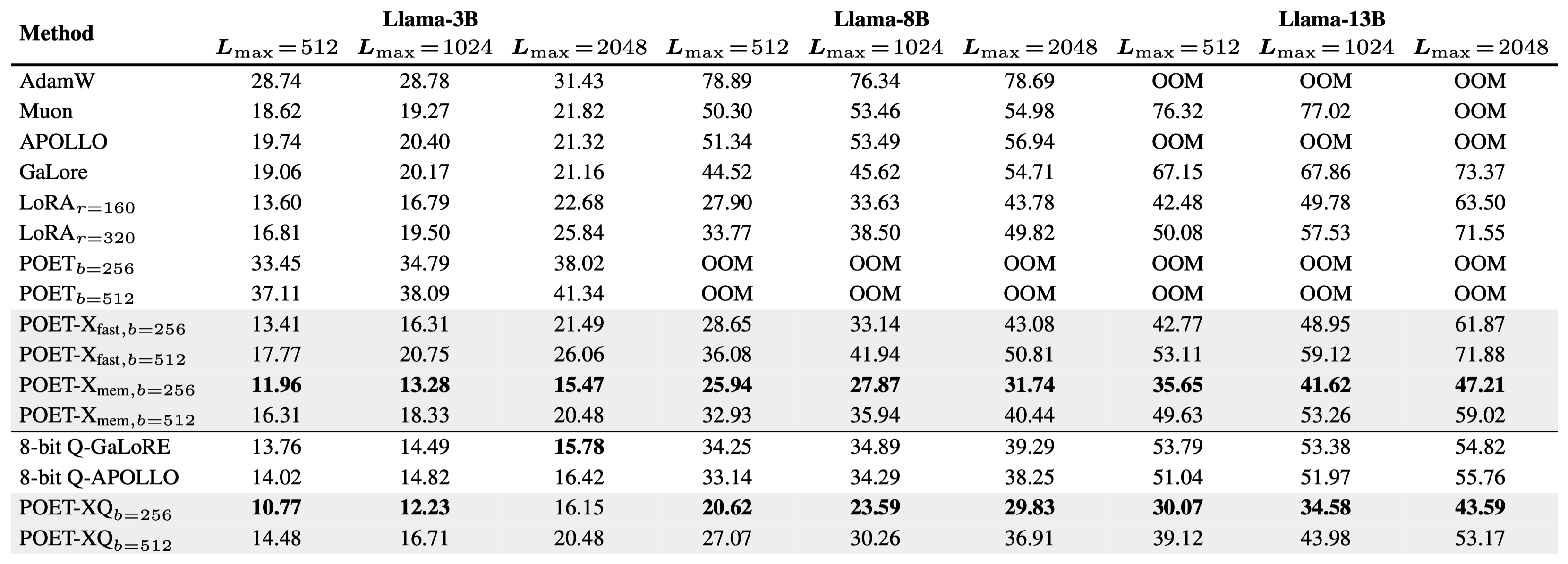 Peak GPU memory comparison