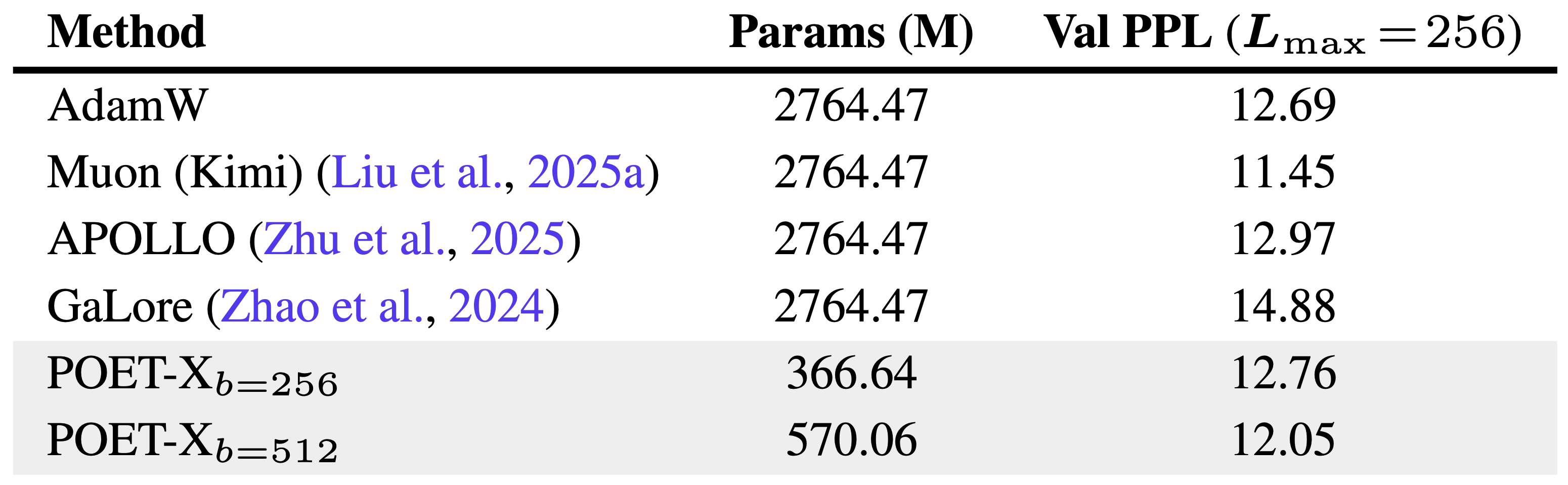 PPL results for POET-X vs baselines