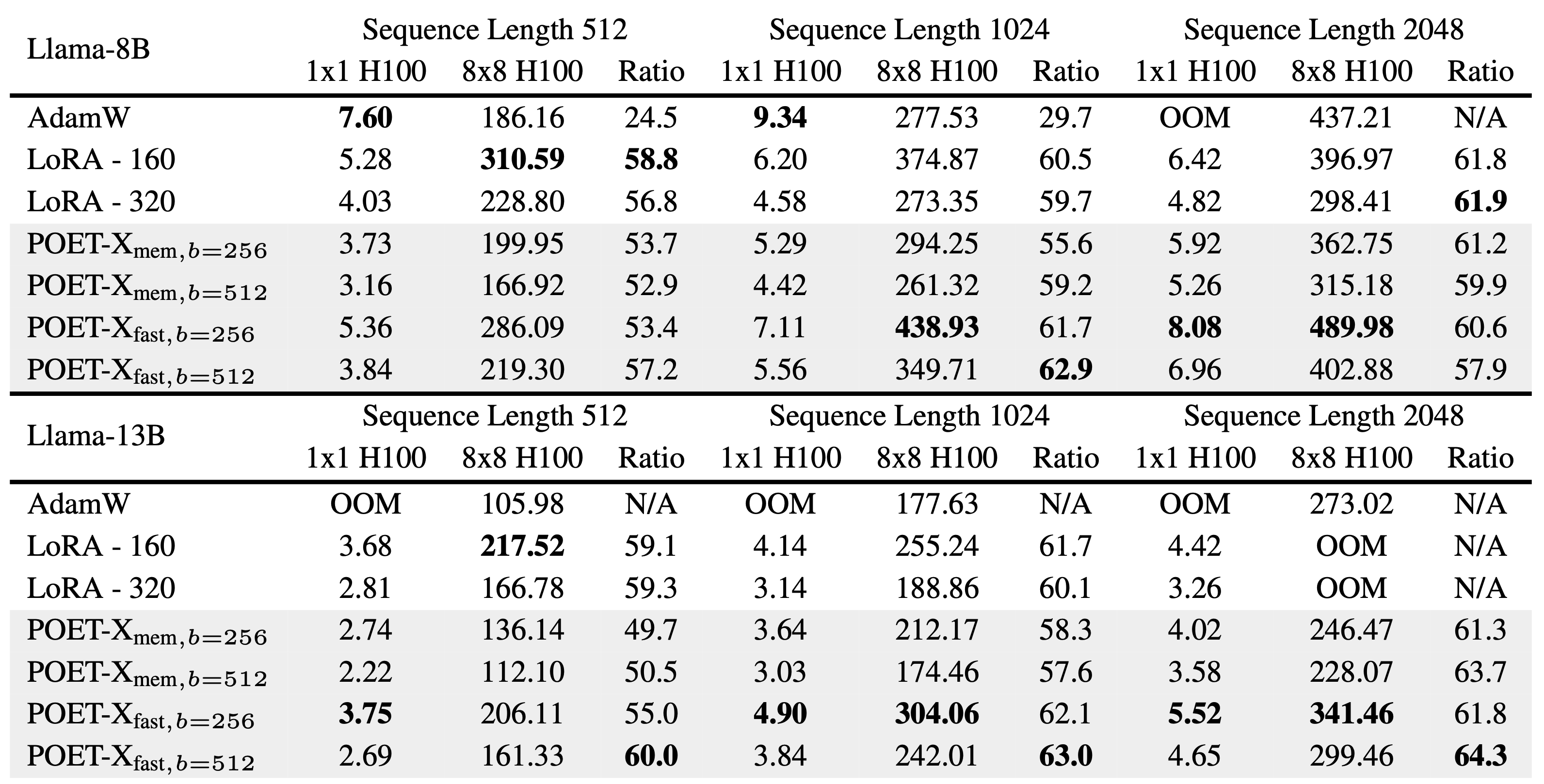 Throughput comparison table