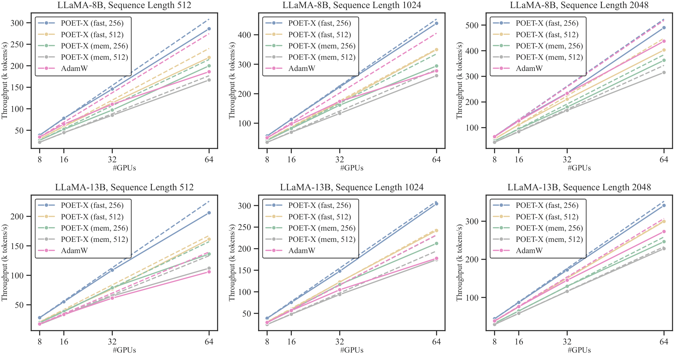 Throughput scaling across GPUs