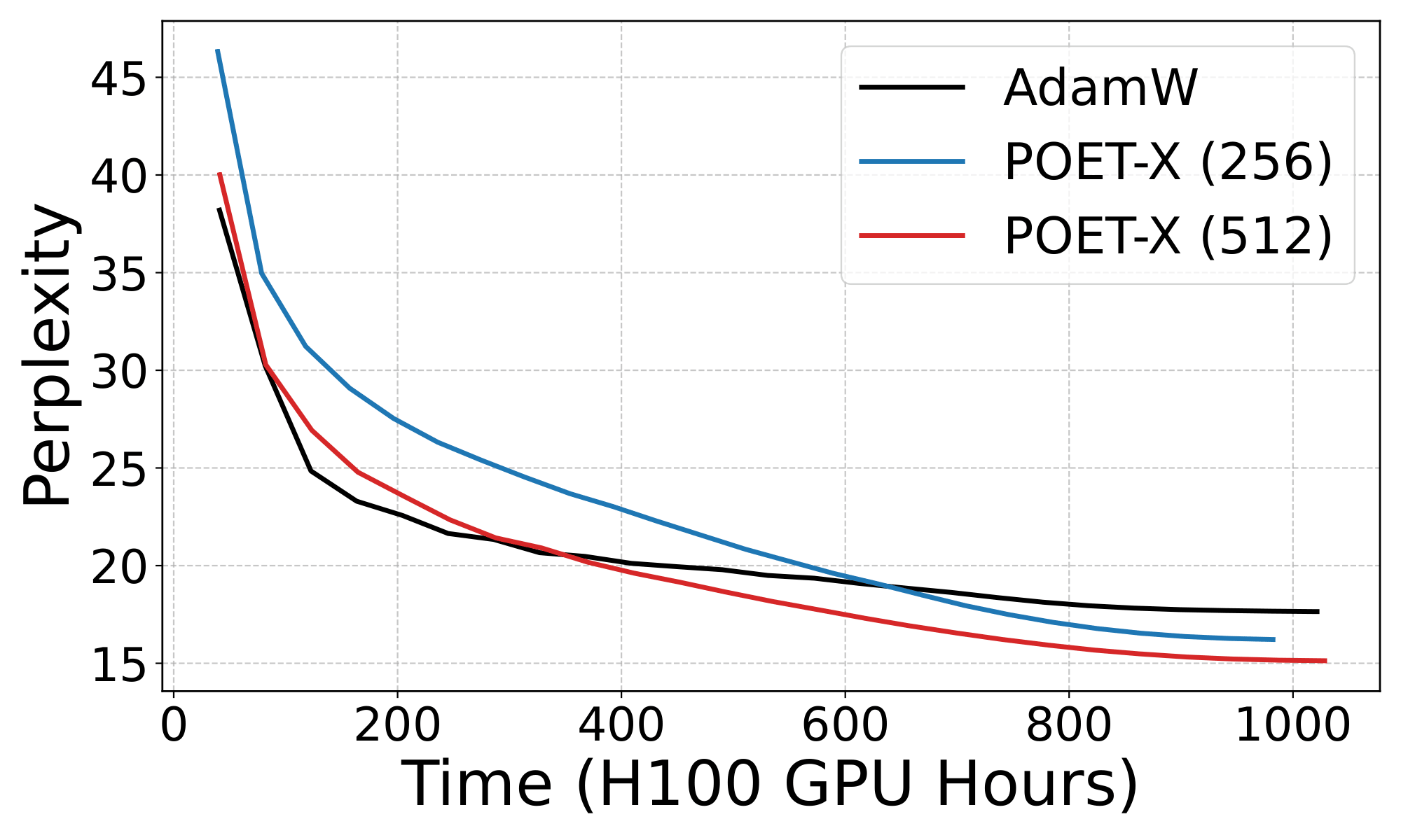 Validation PPL with block size 1024