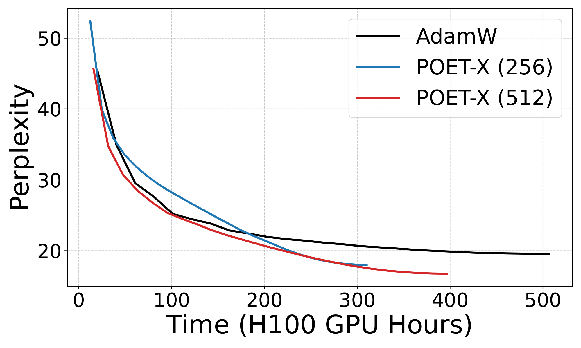 Validation PPL with block size 256