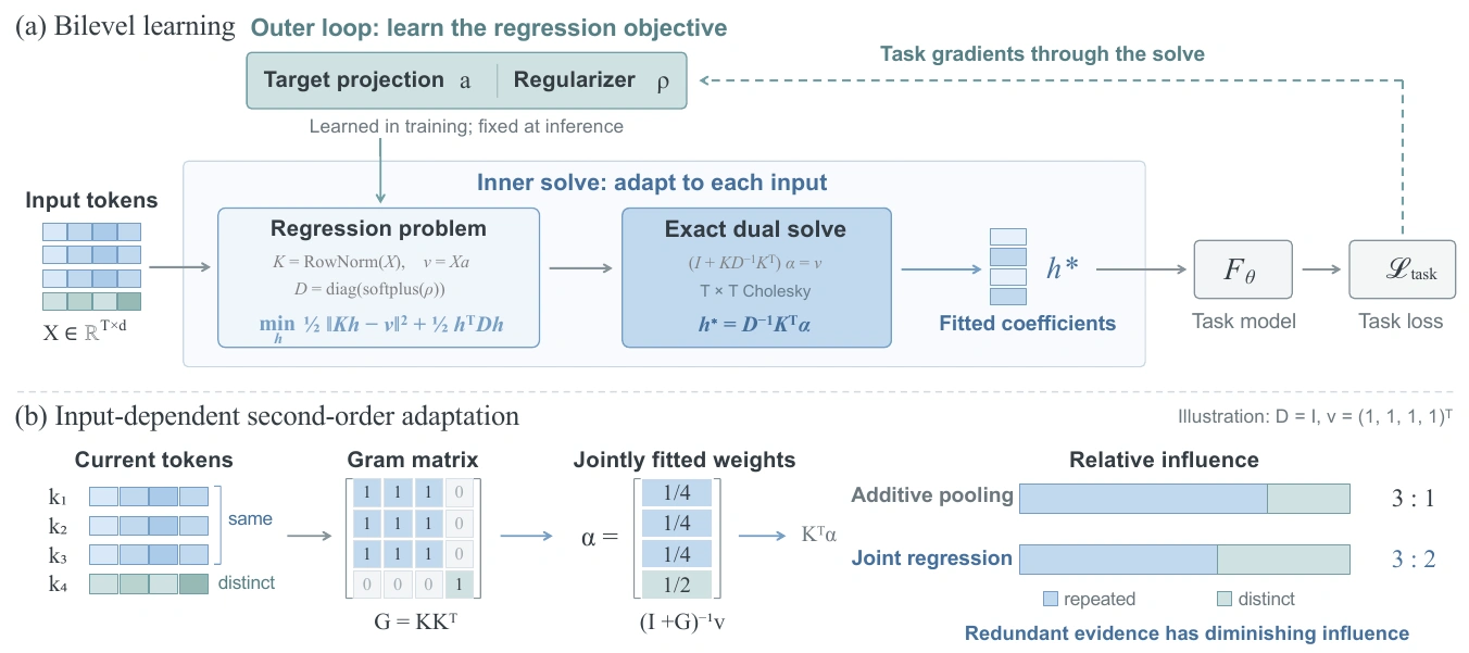 Bilevel learning diagram: task gradients learn targets and regularization, while an exact dual solve adapts to each input. Repeated tokens receive diminishing influence.