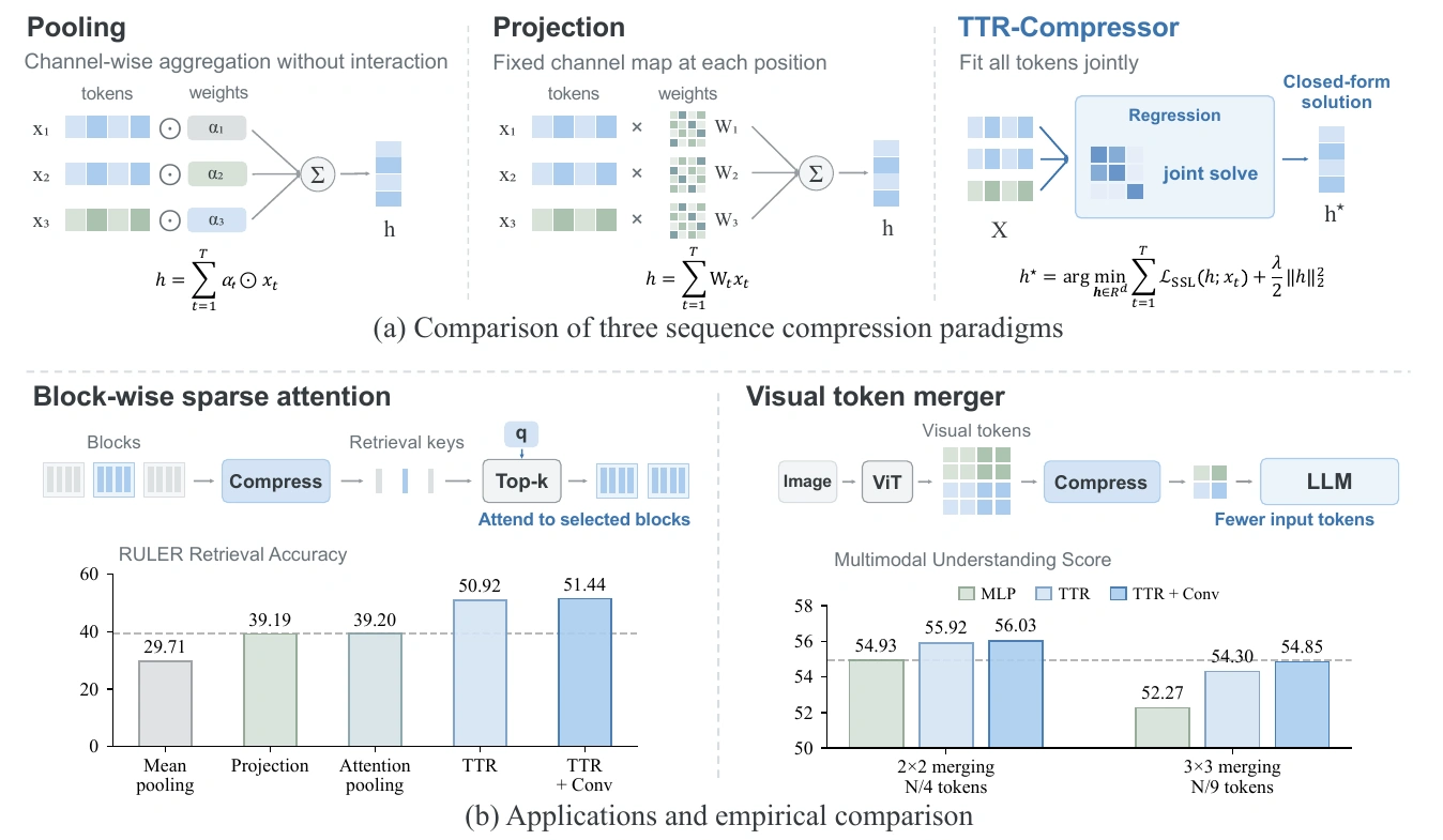 Comparison of pooling, fixed projection, and TTR joint regression, with applications to sparse attention and visual token merging.